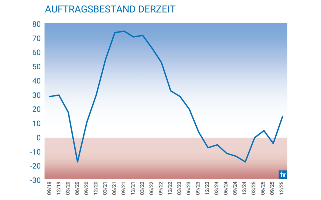 IV-Konjunkturbarometer: Indikatoren signalisieren vorsichtige Trendwende