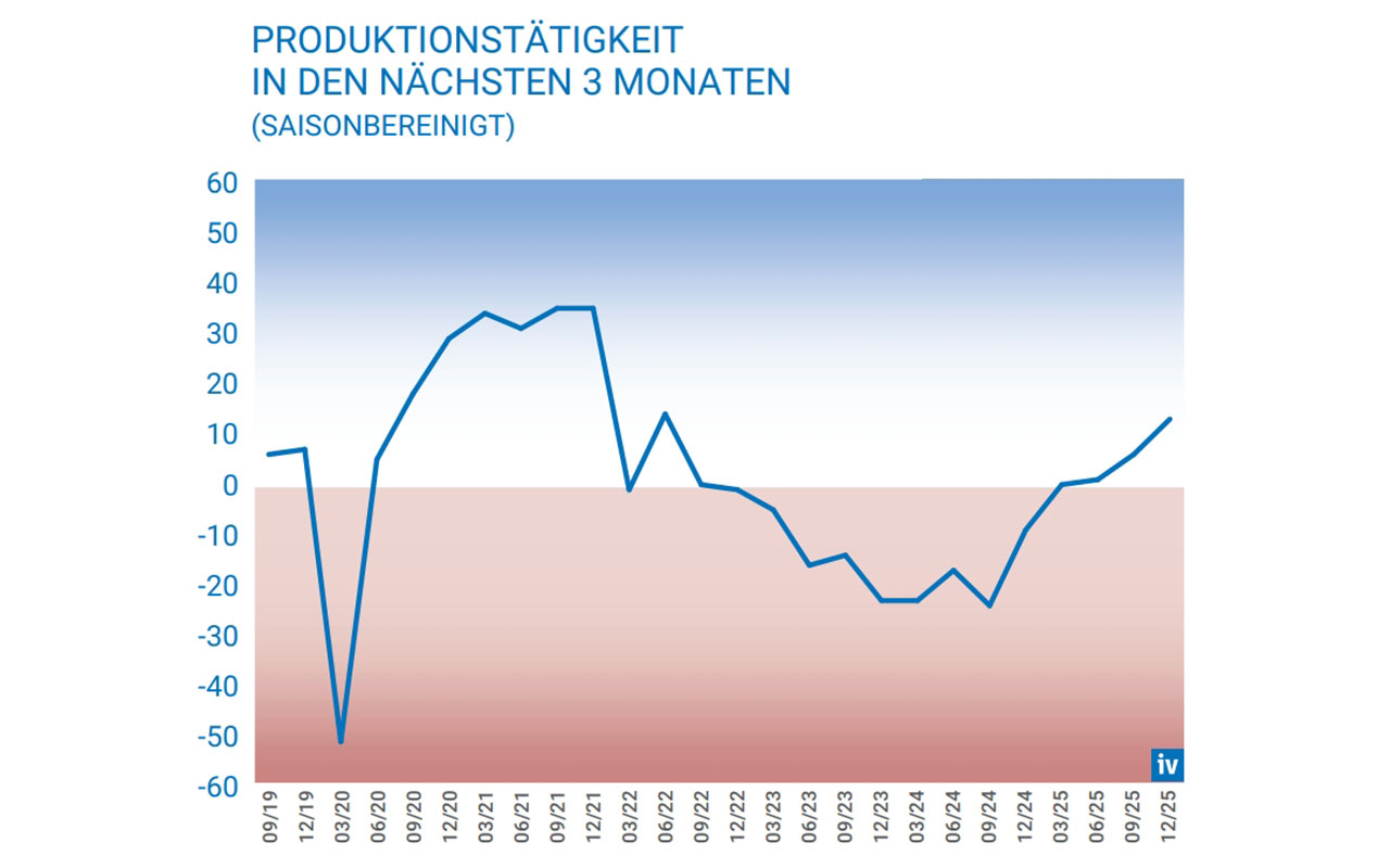 IV-Konjunkturbarometer: Indikatoren signalisieren vorsichtige Trendwende