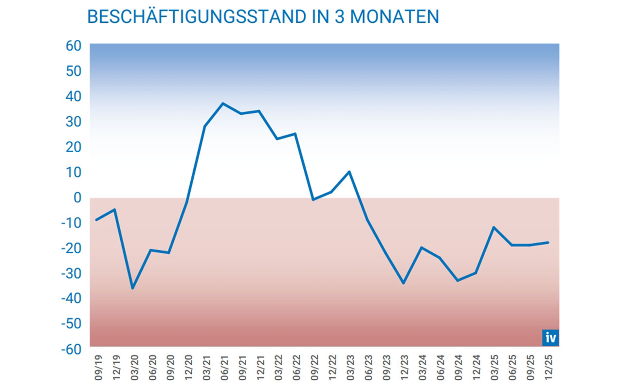 IV-Konjunkturbarometer: Indikatoren signalisieren vorsichtige Trendwende