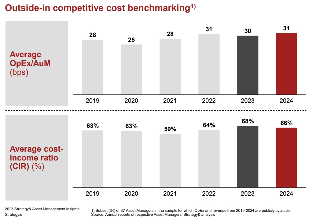 Globales Asset Management leidet unter strukturellen Effizienzproblemen