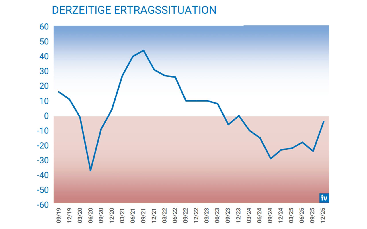 IV-Konjunkturbarometer: Indikatoren signalisieren vorsichtige Trendwende
