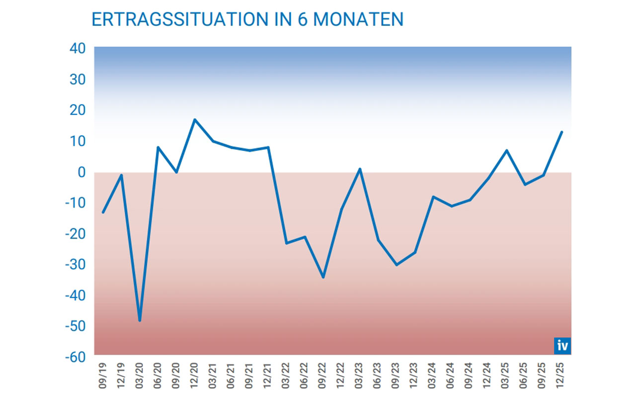 IV-Konjunkturbarometer: Indikatoren signalisieren vorsichtige Trendwende