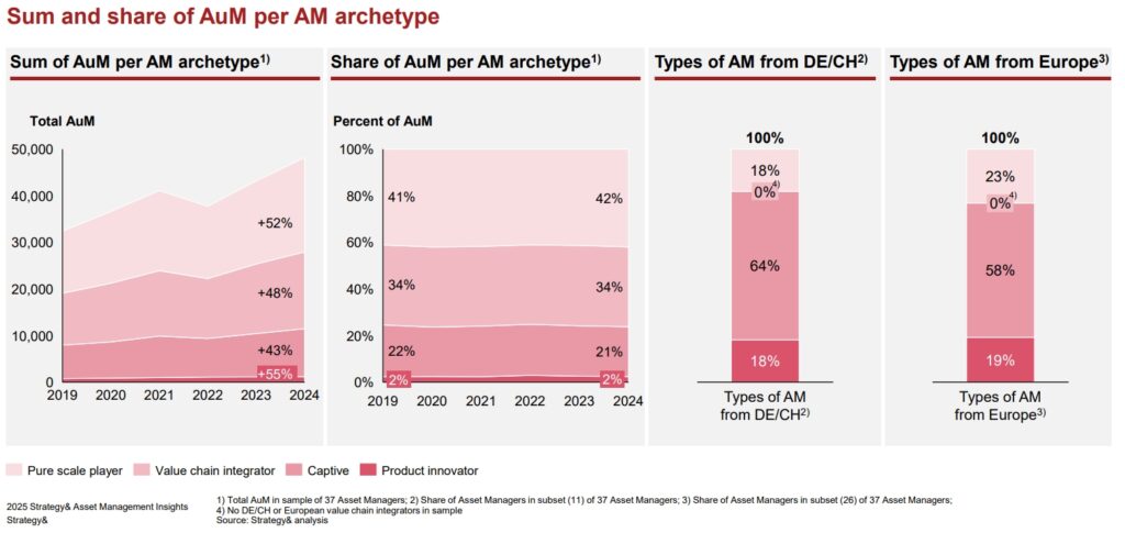Globales Asset Management leidet unter strukturellen Effizienzproblemen