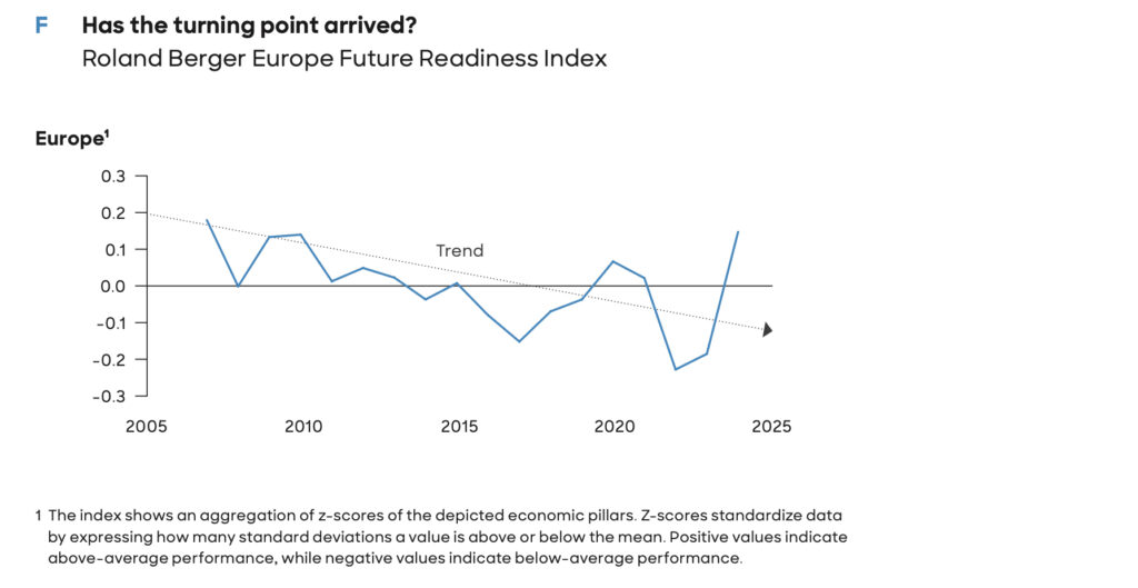 Wettbewerbsfähigkeit Europas erreicht entscheidenden Wendepunkt