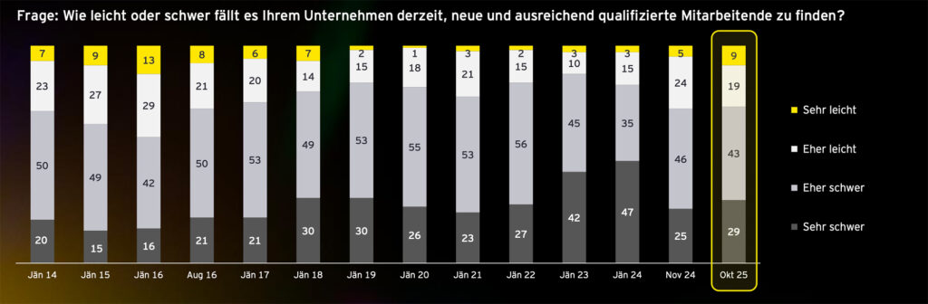 Verhaltene Stimmungsaufhellung im heimischen Mittelstand
