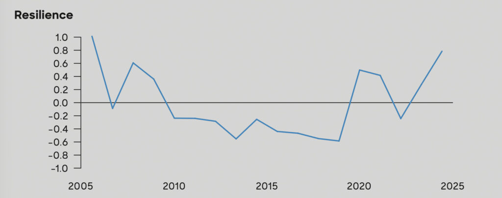Wettbewerbsfähigkeit Europas erreicht entscheidenden Wendepunkt