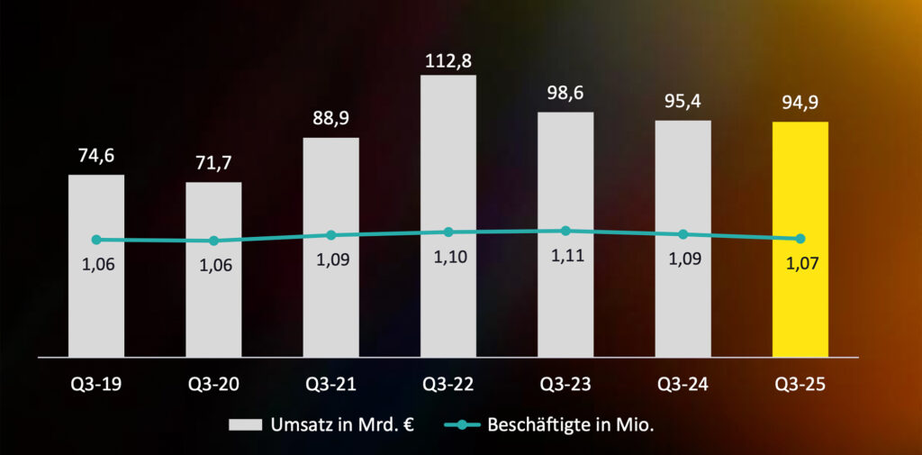 Erste Anzeichen einer Stabilisierung der österreichischen Industrie