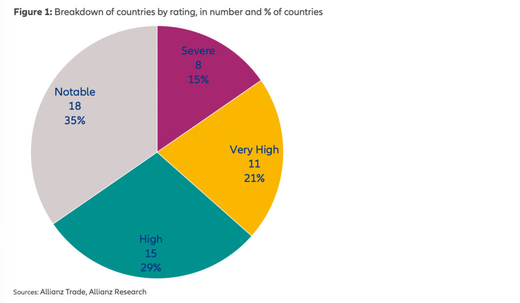 Inkassorisiken bei grenzüberschreitenden Geschäften bleibt hoch
