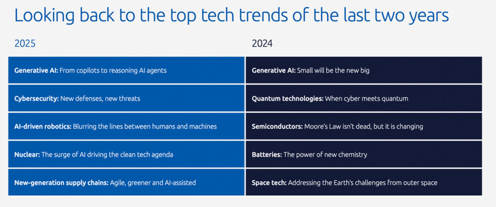 Welche Technologien erreichen 2026 einen signifikanten Reifegrad?
