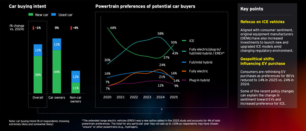 Verliert die elektrische Mobilitätsrevolution endgültig an Fahrt?