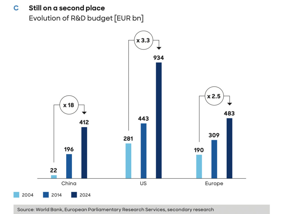 Wettbewerbsfähigkeit Europas erreicht entscheidenden Wendepunkt