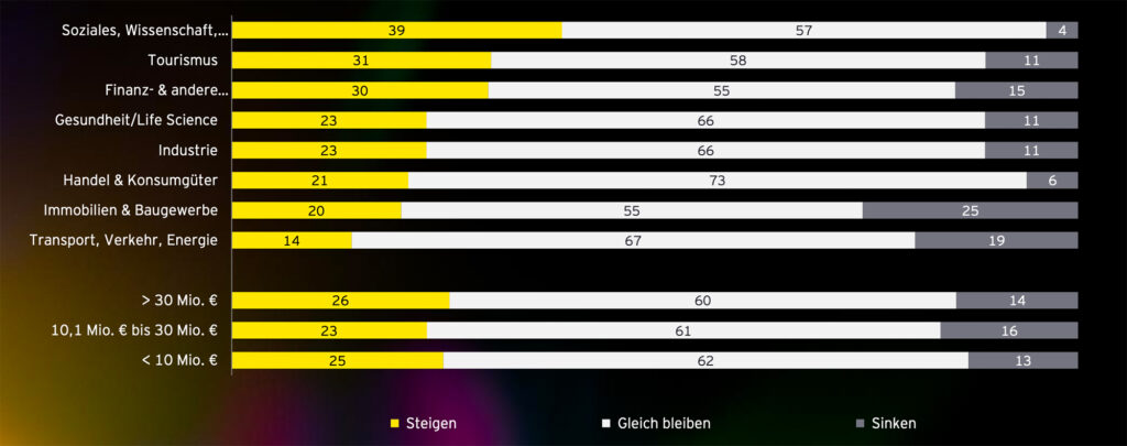 Verhaltene Stimmungsaufhellung im heimischen Mittelstand