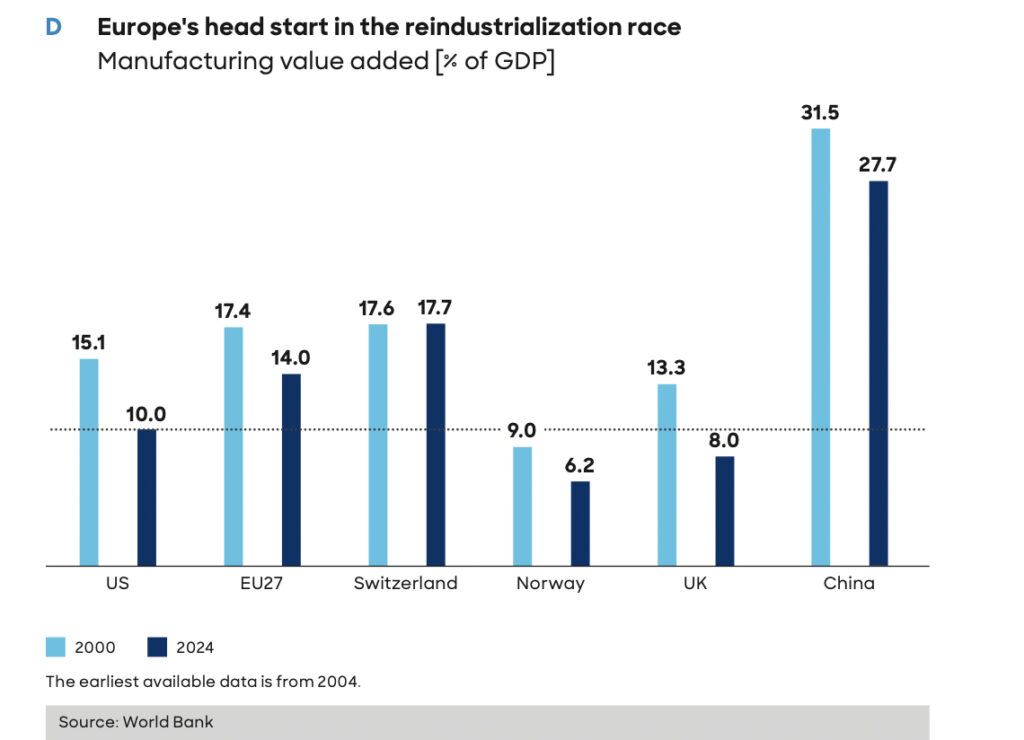 Wettbewerbsfähigkeit Europas erreicht entscheidenden Wendepunkt