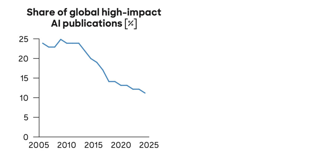 Wettbewerbsfähigkeit Europas erreicht entscheidenden Wendepunkt