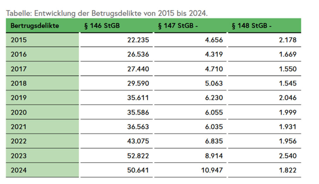 Strukturelle Expansion der Wirtschaftskriminalität in Österreich