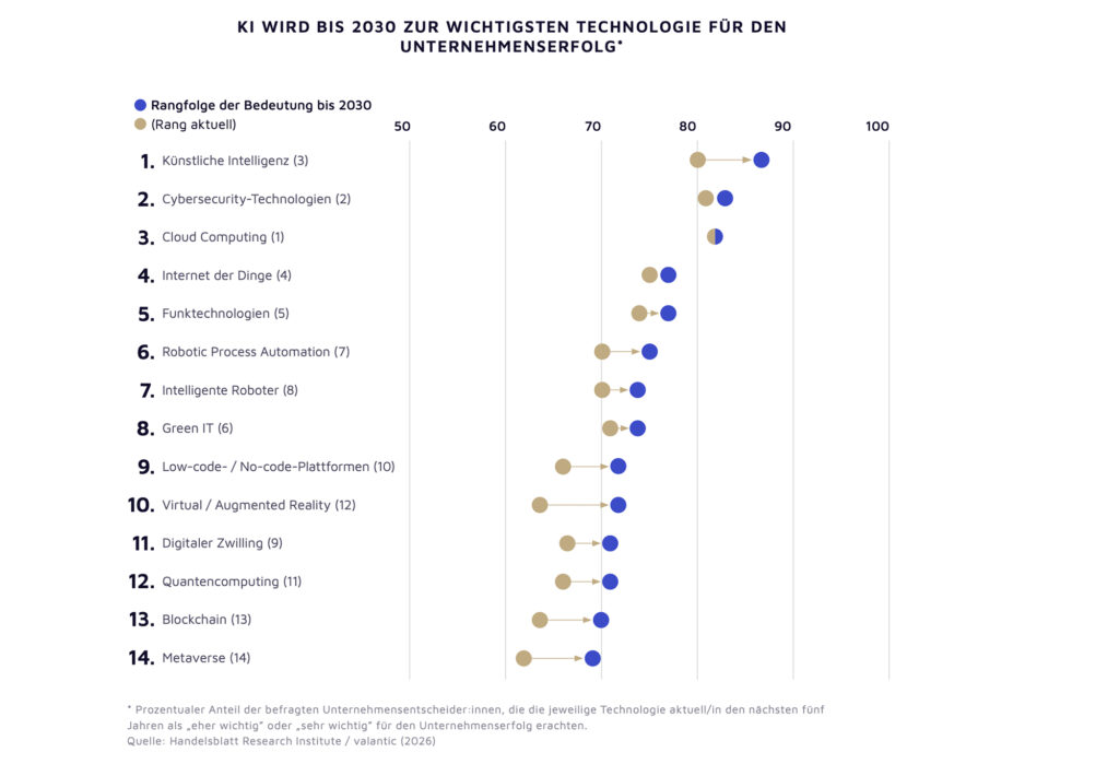 Keine unternehmerische Zukunft ohne Künstliche Intelligenz (KI)?