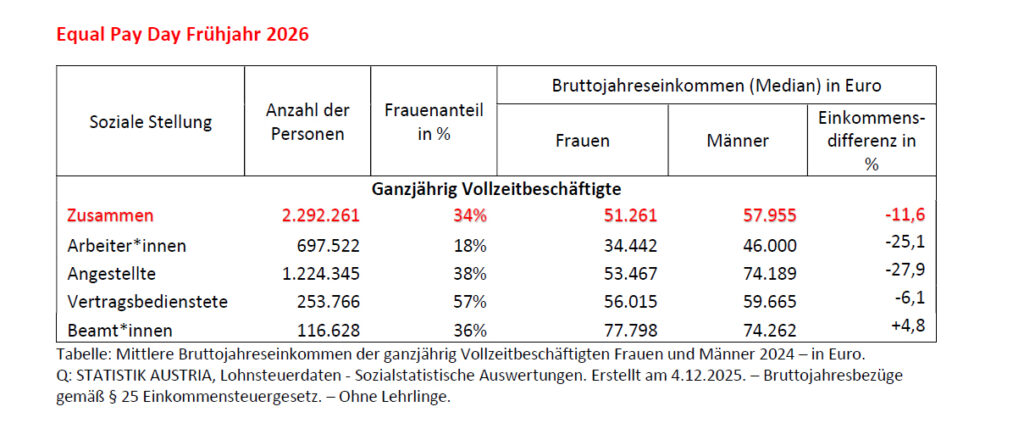 „Equal Pay Day“ 2026: Marginale Fortschritte bei der Einkommensgerechtigkeit