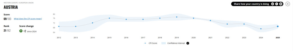 Korruptionsranking 2025 bestätigt leichten Aufwärtstrend in Österreich
