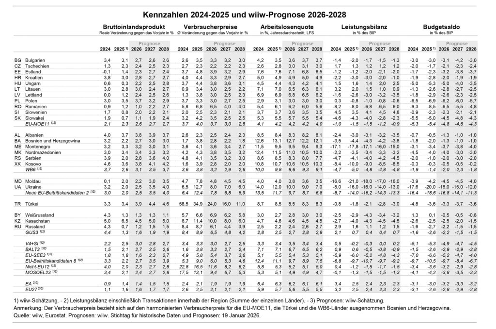 Osteuropäischer Wirtschaftsraum mit solidem Wachstum
