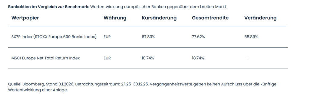 Welche Kräfte prägten Europas Kapitalmärkte und wer geriet ins Hintertreffen?

