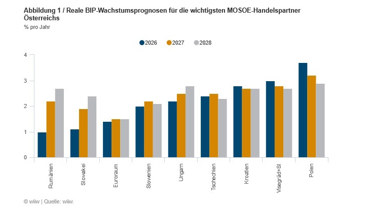 Osteuropäischer Wirtschaftsraum mit solidem Wachstum
