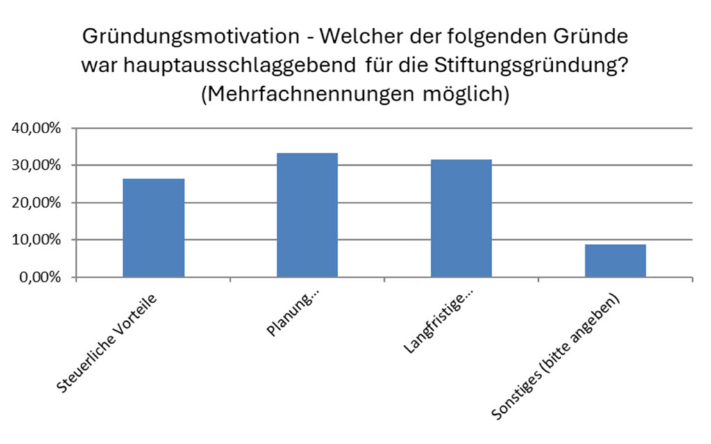 Stiftungsmonitor 2025 – ein repräsentatives Bild des Stiftungswesens