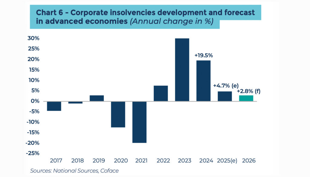 Fragile Stabilisierung der globalen Unternehmensinsolvenzen
