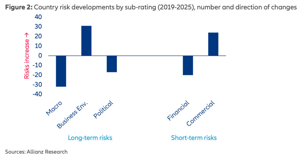 Wirtschaftsstandort Österreich überzeugt durch Beständigkeit und strukturelle Stabilität
