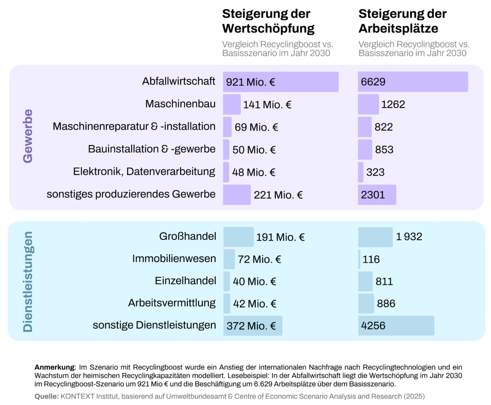 Zirkularwirtschaft als gesamtwirtschaftlicher Wachstumsmotor