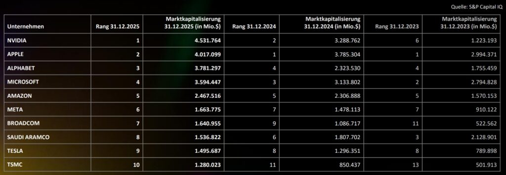 Welche Unternehmen zählten 2025 zu den wertvollsten der Welt?