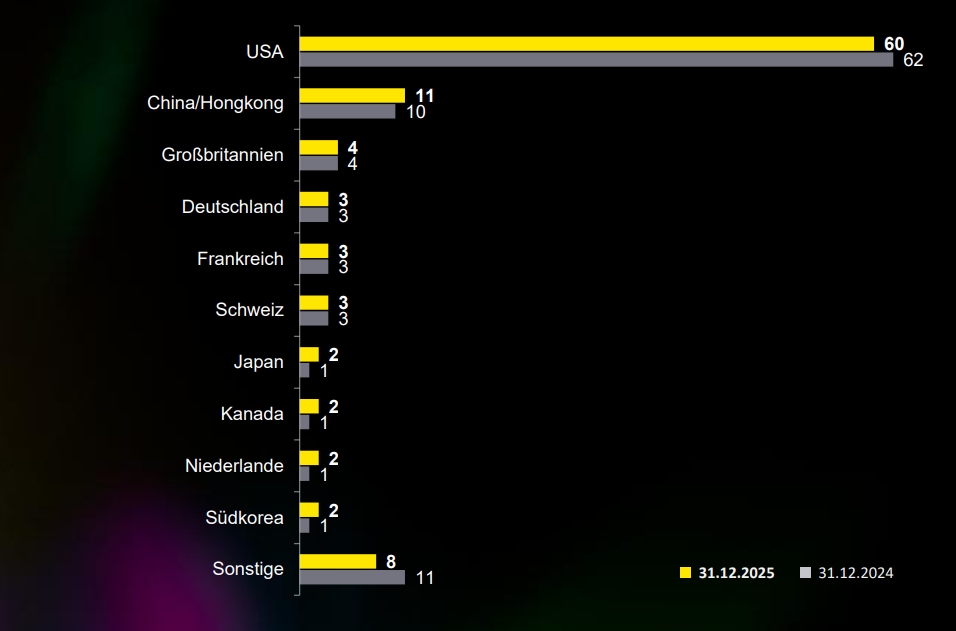 Welche Unternehmen zählten 2025 zu den wertvollsten der Welt?