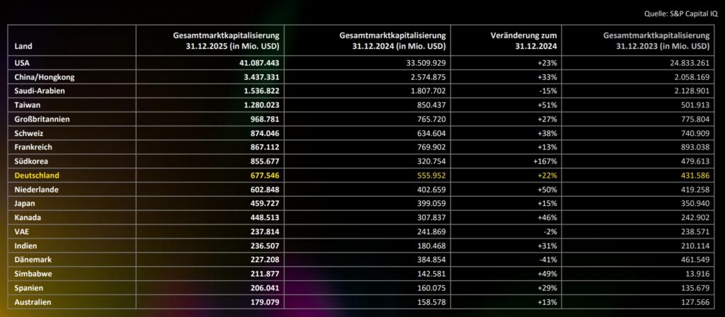 Welche Unternehmen zählten 2025 zu den wertvollsten der Welt?
