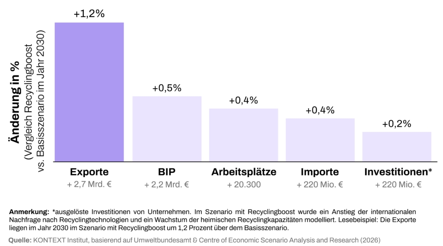 Zirkularwirtschaft als gesamtwirtschaftlicher Wachstumsmotor