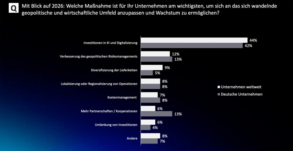 Globale CEOs rechnen weiterhin mit Umsatzplus und verbesserter Profitabilität

