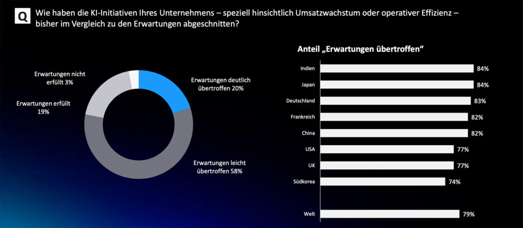 Globale CEOs rechnen weiterhin mit Umsatzplus und verbesserter Profitabilität
