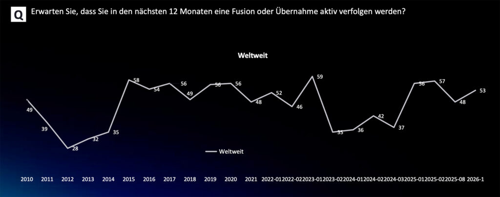 Globale CEOs rechnen weiterhin mit Umsatzplus und verbesserter Profitabilität
