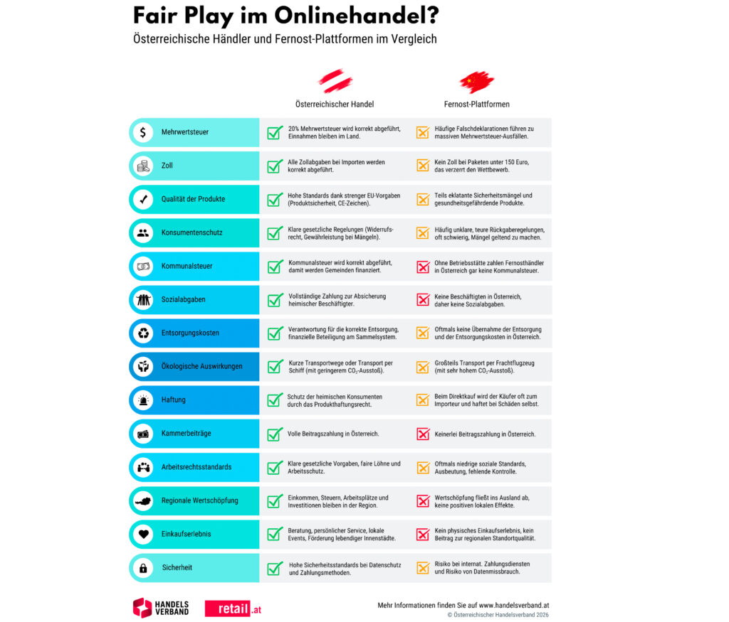 Wie hoch ist das Risiko von Steuerausfällen im E-Commerce in Österreich?
