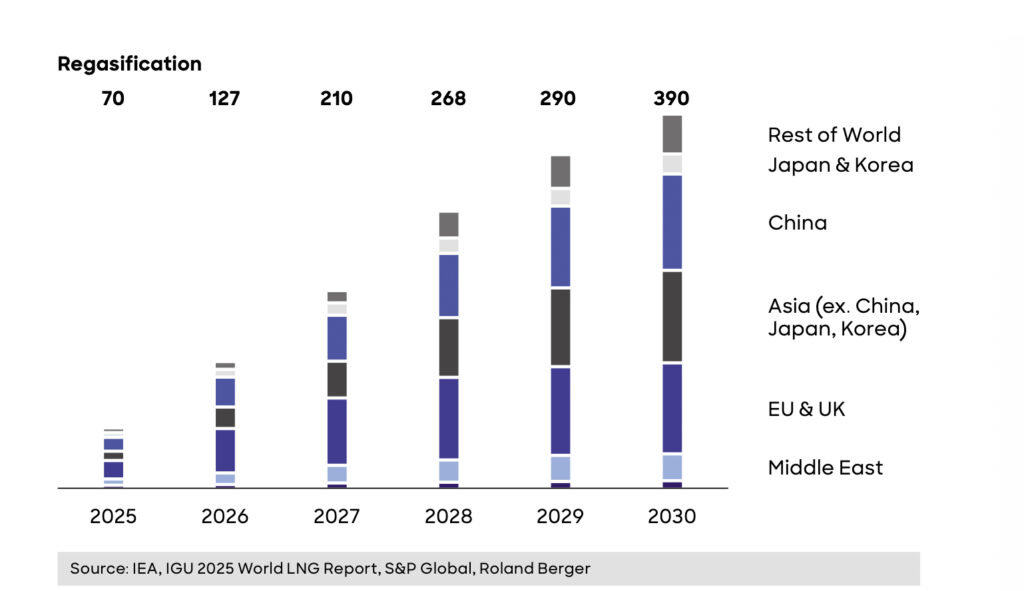 Transformation der Erdgaslandschaft: LNG, Macht und Märkte

