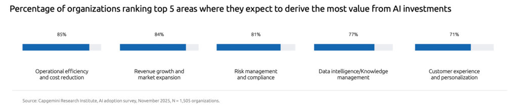 Führungskräfte setzen zusehends auf pragmatische KI-Strategien
