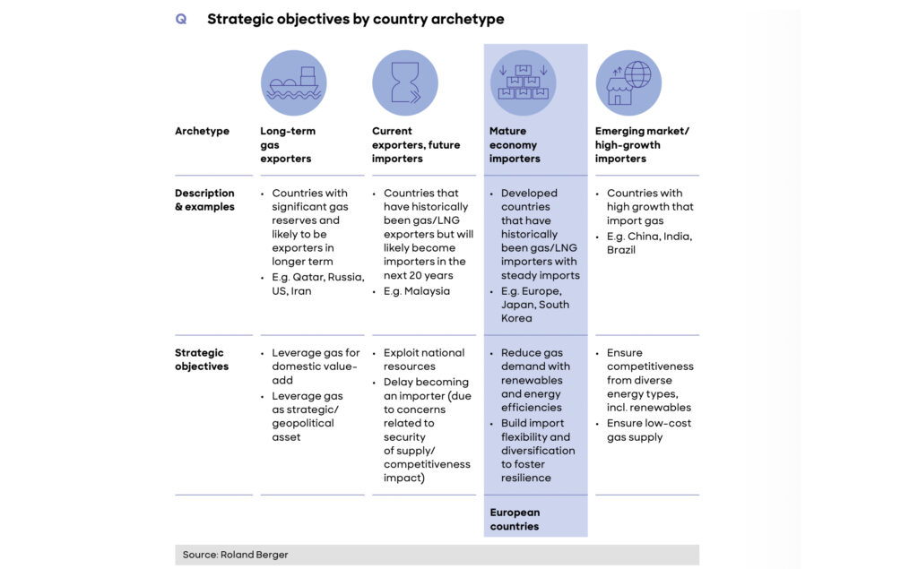 Transformation der Erdgaslandschaft: LNG, Macht und Märkte

