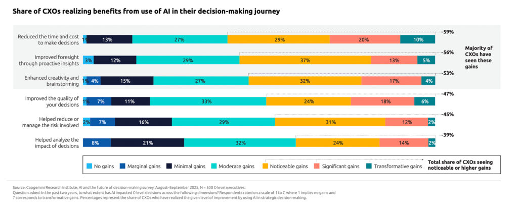 Führungskräfte setzen zusehends auf pragmatische KI-Strategien