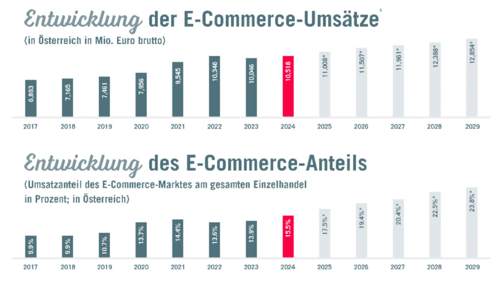 Wie hoch ist das Risiko von Steuerausfällen im E-Commerce in Österreich?
