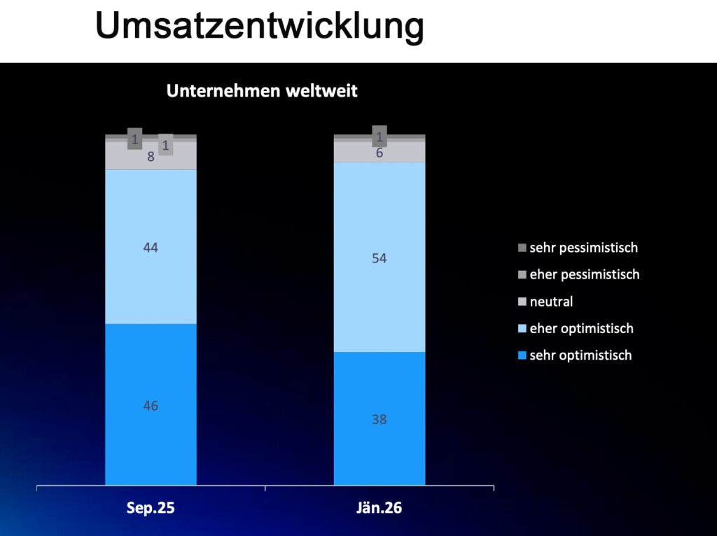 Globale CEOs rechnen weiterhin mit Umsatzplus und verbesserter Profitabilität
