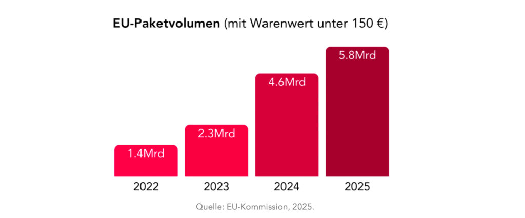 Wie hoch ist das Risiko von Steuerausfällen im E-Commerce in Österreich?
