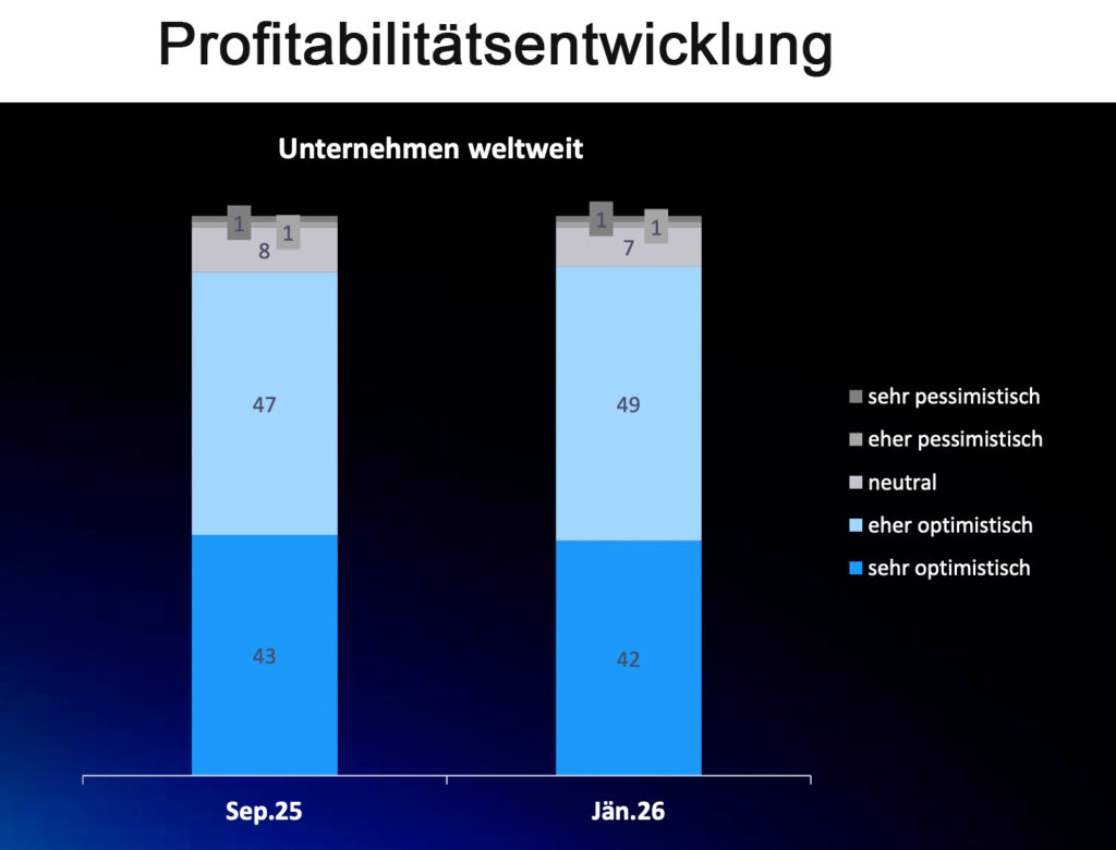 Globale CEOs rechnen weiterhin mit Umsatzplus und verbesserter Profitabilität
