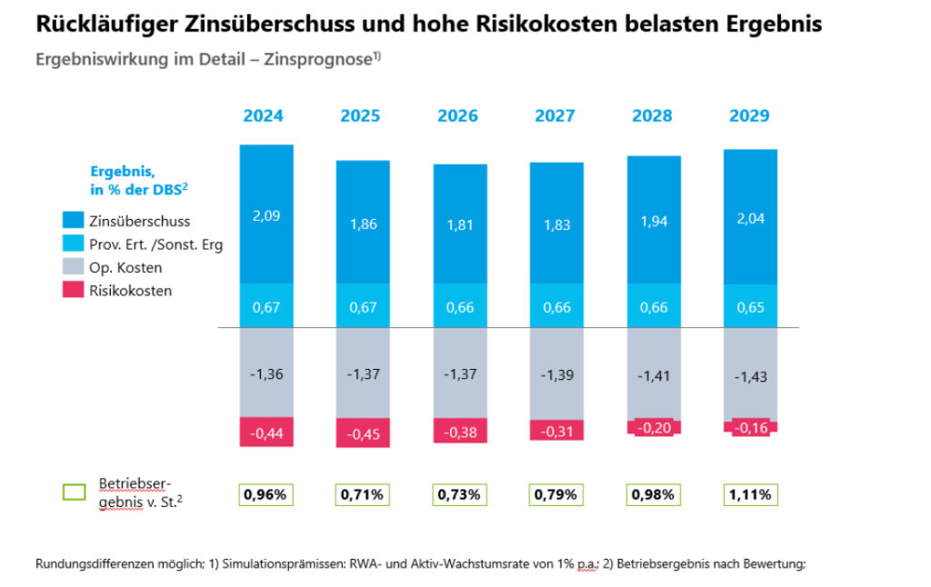 Österreichs Regionalbanken vor herausfordernder Belastungsprobe