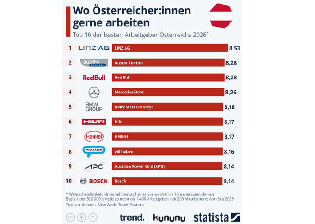 Welche Unternehmen gehören 2026 zu Österreichs attraktivsten Arbeitgebern?