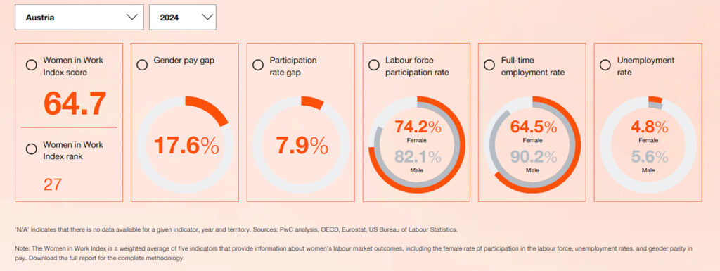 Chancengleichheit im Job: Österreich zwischen Anspruch und Realität
