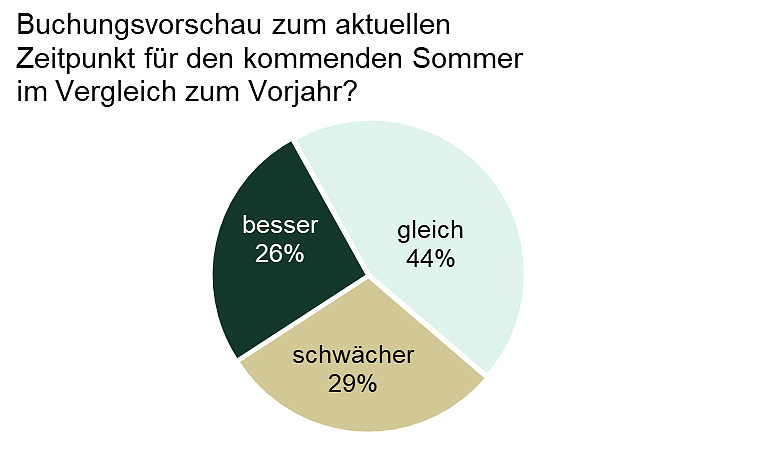 Spürbare Stimmungsaufhellung in der heimischen Tourismusbranche