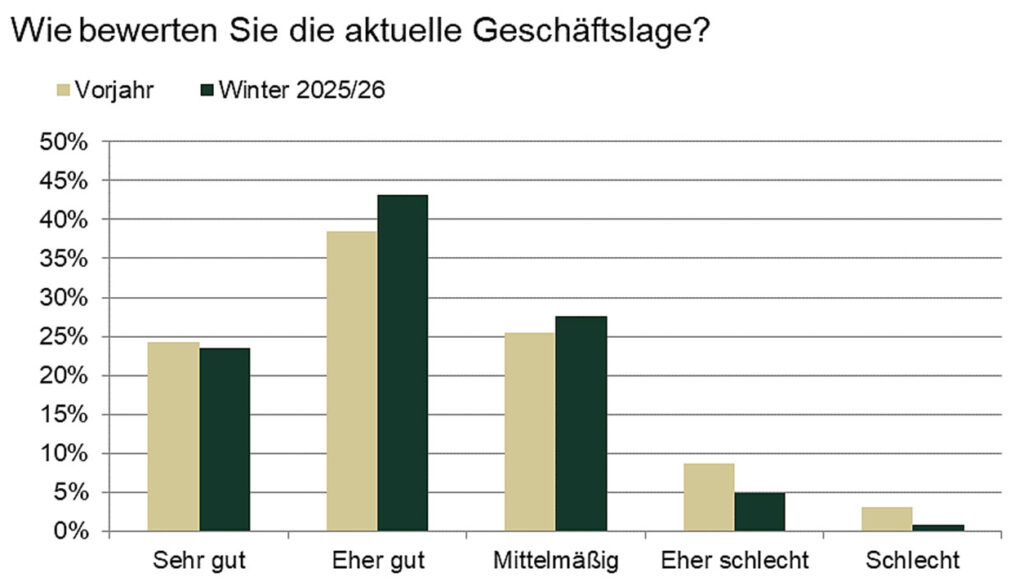 Spürbare Stimmungsaufhellung in der heimischen Tourismusbranche